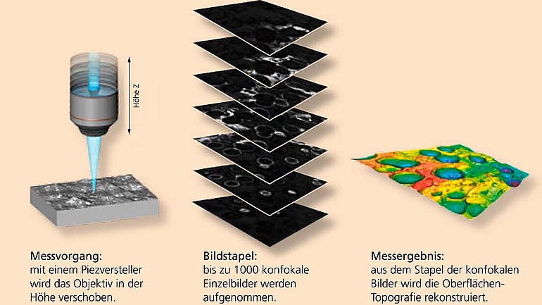 Einzelne Schritte des Mikroskopierens in der Nahaufnahme.