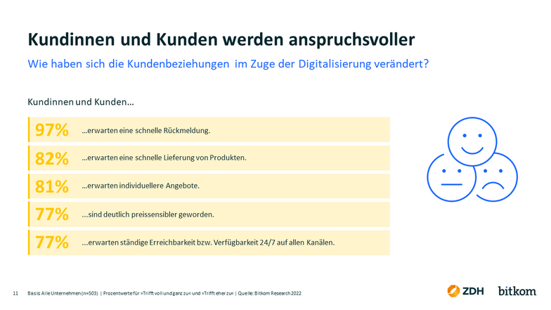 Grafik Digitalisierung Kundenanforderungen