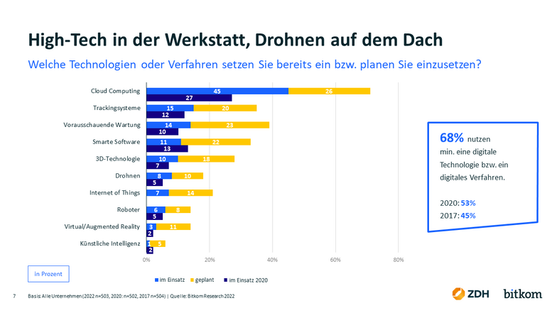 Grafik Digitalisierung Technologien