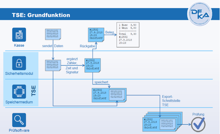 Grafik TSE: Grundfunktion