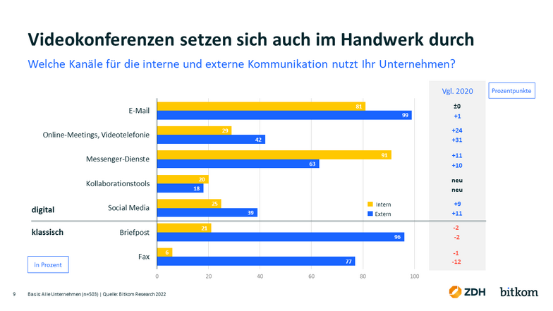 Grafik Digitalisierung Videokonferenzen