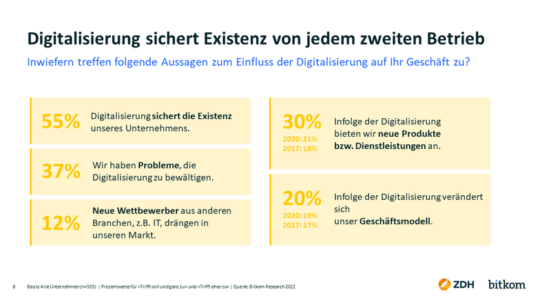 Grafik Digitalisierung existenzsichernd