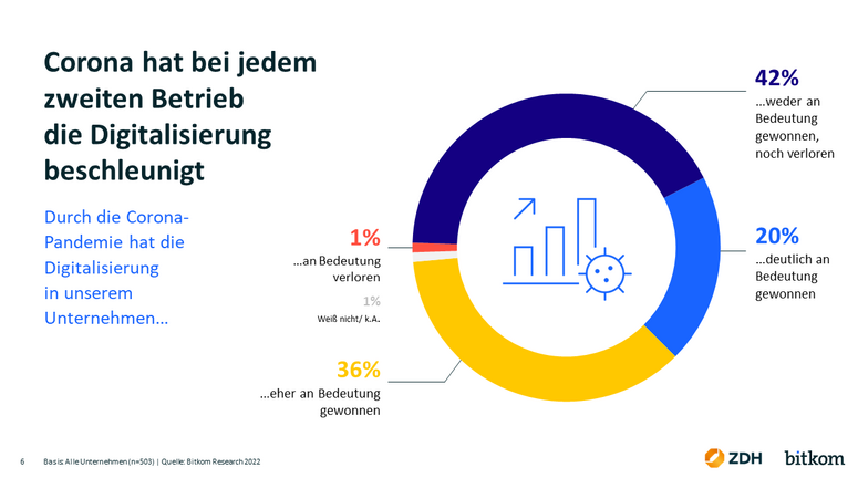 Grafik Digitalisierung Corona