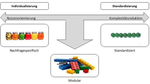 Abbildung 1: Modulare Vorgehensweise beim Aufbau der Fortbildung