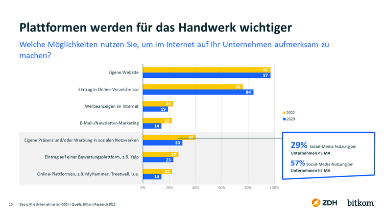 Grafik Digitalisierung Plattformen