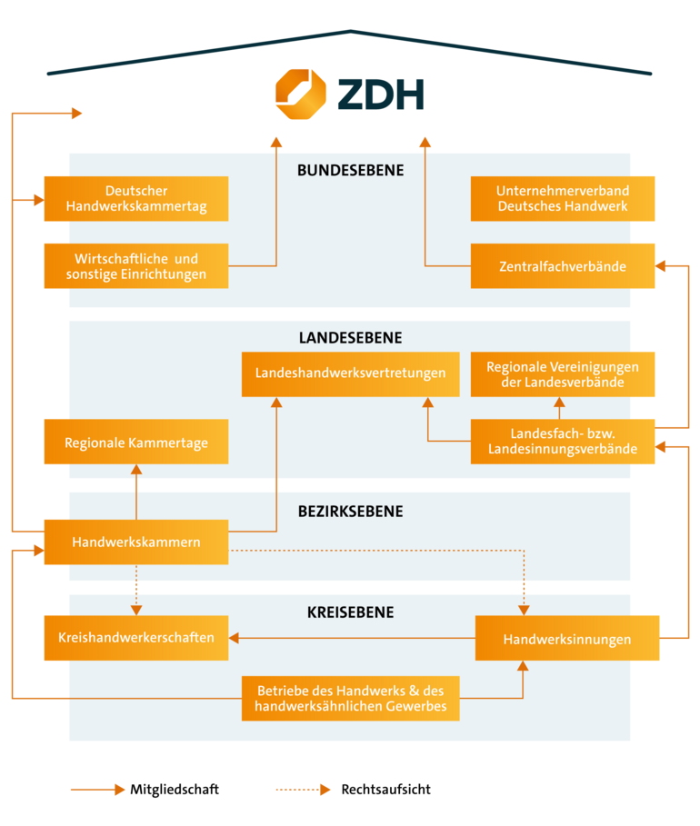 Organigramm der Handwerksorganisation